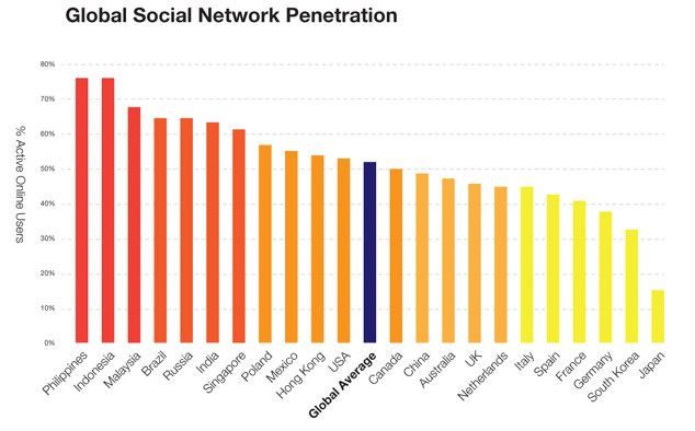 Internet and social media in 36 markets